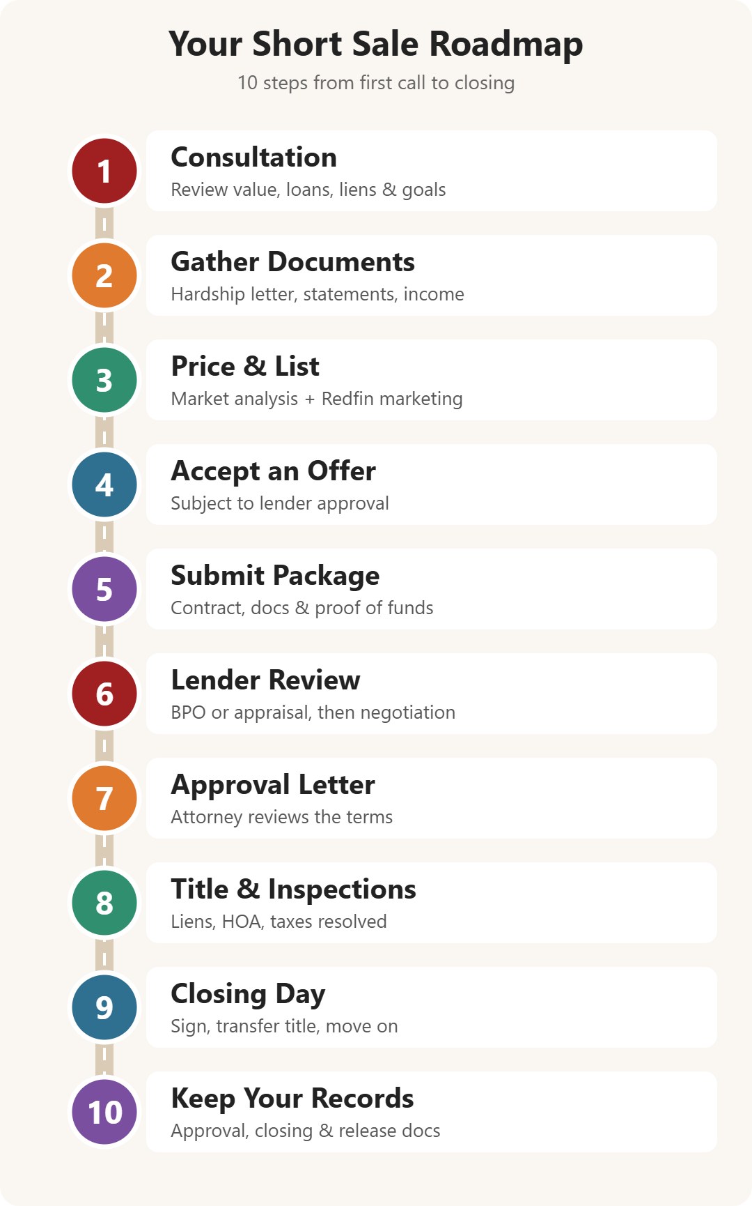 Short sale roadmap: 10 steps from consultation to closing